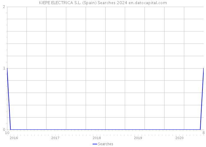 KIEPE ELECTRICA S.L. (Spain) Searches 2024 