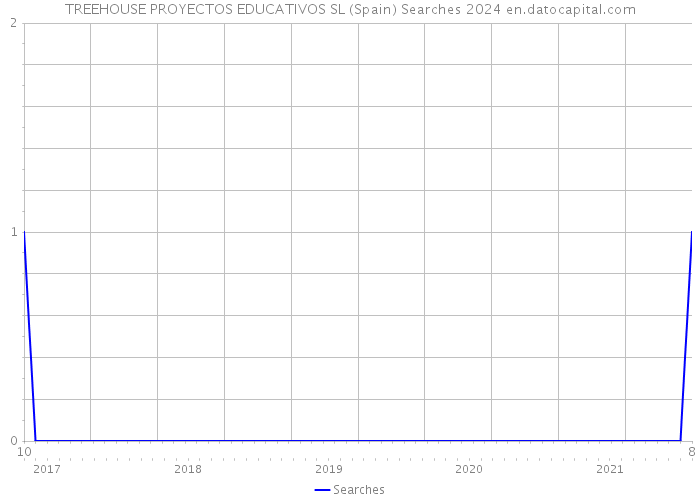 TREEHOUSE PROYECTOS EDUCATIVOS SL (Spain) Searches 2024 
