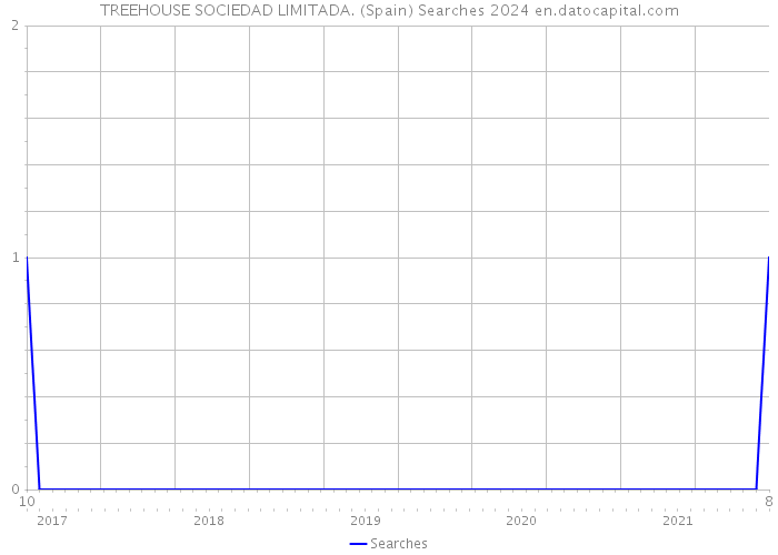 TREEHOUSE SOCIEDAD LIMITADA. (Spain) Searches 2024 