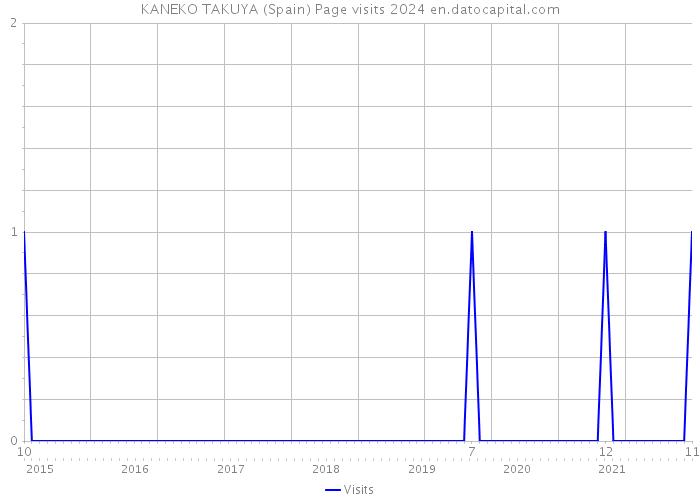 KANEKO TAKUYA (Spain) Page visits 2024 
