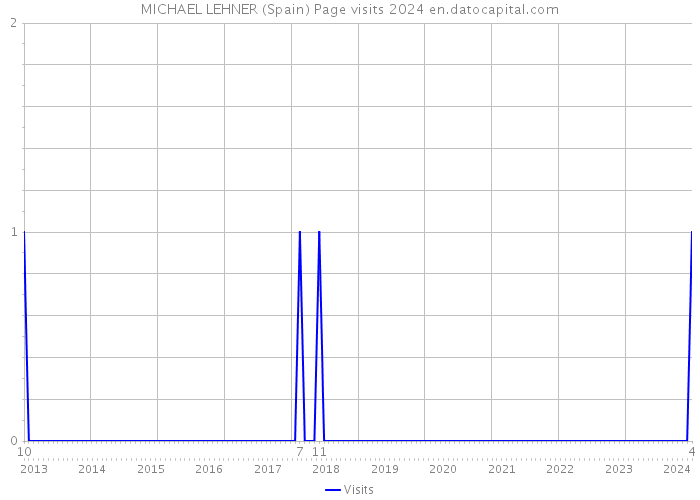 MICHAEL LEHNER (Spain) Page visits 2024 