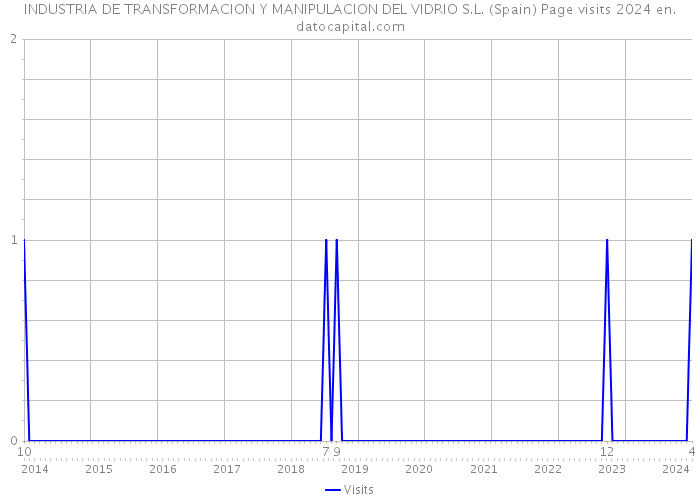 INDUSTRIA DE TRANSFORMACION Y MANIPULACION DEL VIDRIO S.L. (Spain) Page visits 2024 