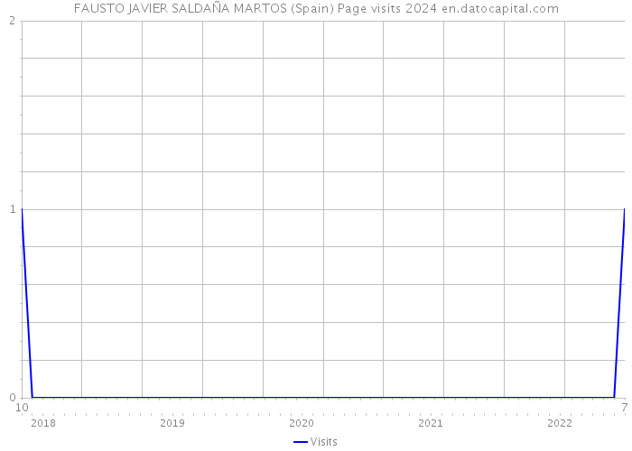 FAUSTO JAVIER SALDAÑA MARTOS (Spain) Page visits 2024 