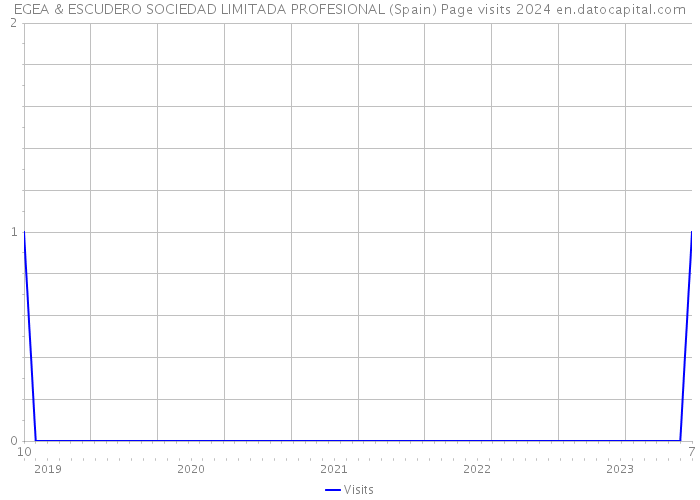 EGEA & ESCUDERO SOCIEDAD LIMITADA PROFESIONAL (Spain) Page visits 2024 