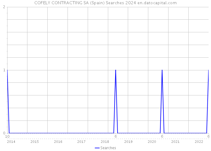 COFELY CONTRACTING SA (Spain) Searches 2024 