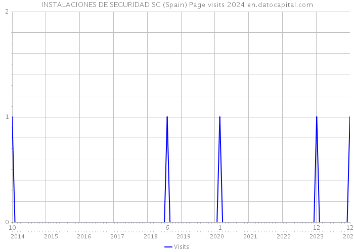 INSTALACIONES DE SEGURIDAD SC (Spain) Page visits 2024 