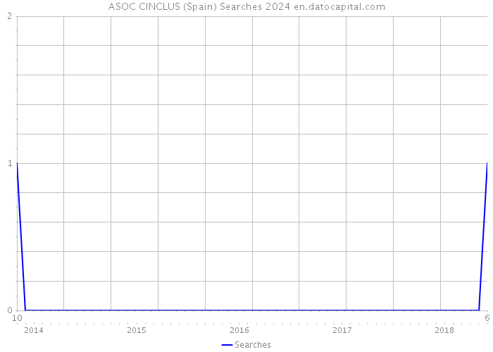 ASOC CINCLUS (Spain) Searches 2024 