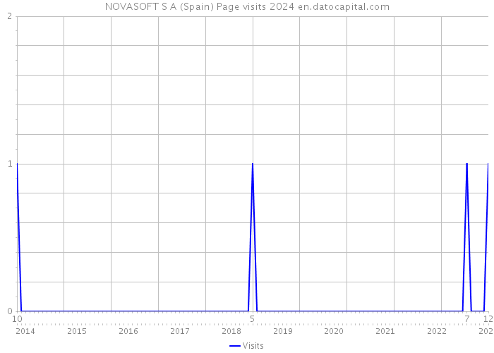 NOVASOFT S A (Spain) Page visits 2024 