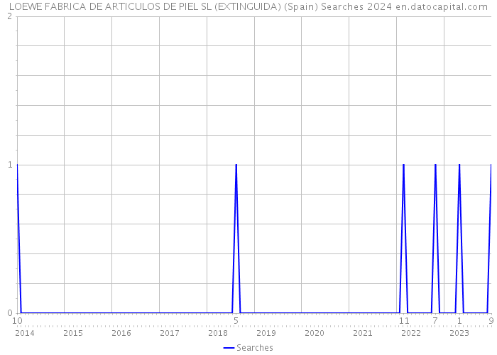 LOEWE FABRICA DE ARTICULOS DE PIEL SL (EXTINGUIDA) (Spain) Searches 2024 