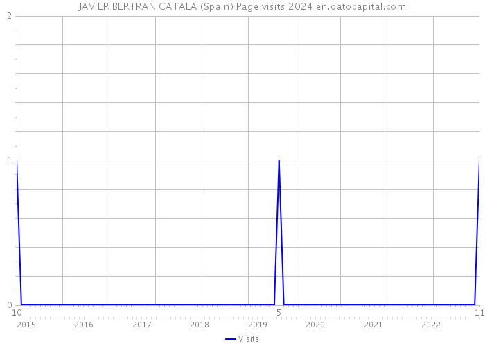JAVIER BERTRAN CATALA (Spain) Page visits 2024 