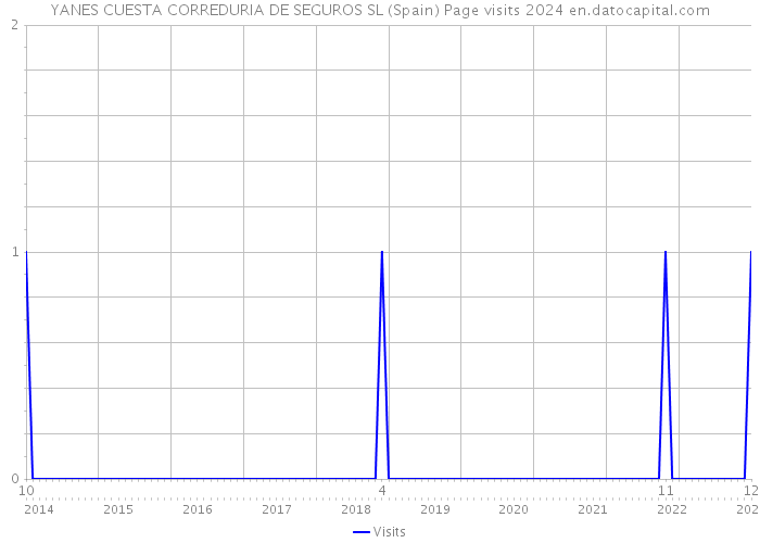 YANES CUESTA CORREDURIA DE SEGUROS SL (Spain) Page visits 2024 