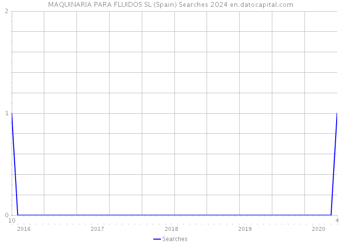 MAQUINARIA PARA FLUIDOS SL (Spain) Searches 2024 