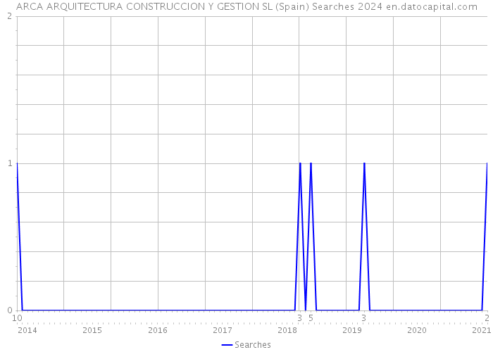 ARCA ARQUITECTURA CONSTRUCCION Y GESTION SL (Spain) Searches 2024 