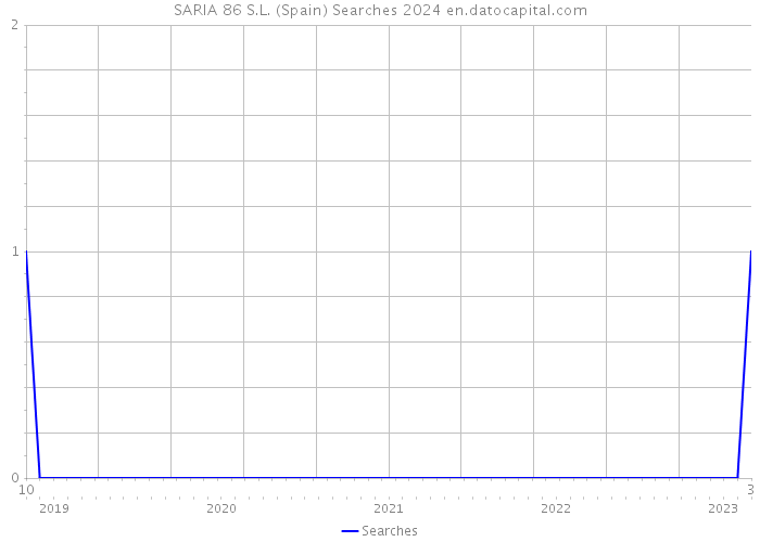 SARIA 86 S.L. (Spain) Searches 2024 