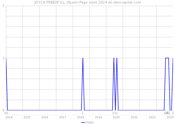 JOYCA FREEZE S.L. (Spain) Page visits 2024 