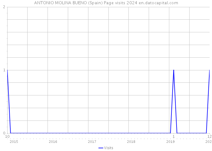 ANTONIO MOLINA BUENO (Spain) Page visits 2024 