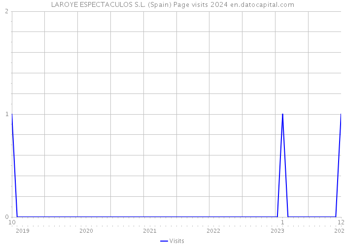 LAROYE ESPECTACULOS S.L. (Spain) Page visits 2024 
