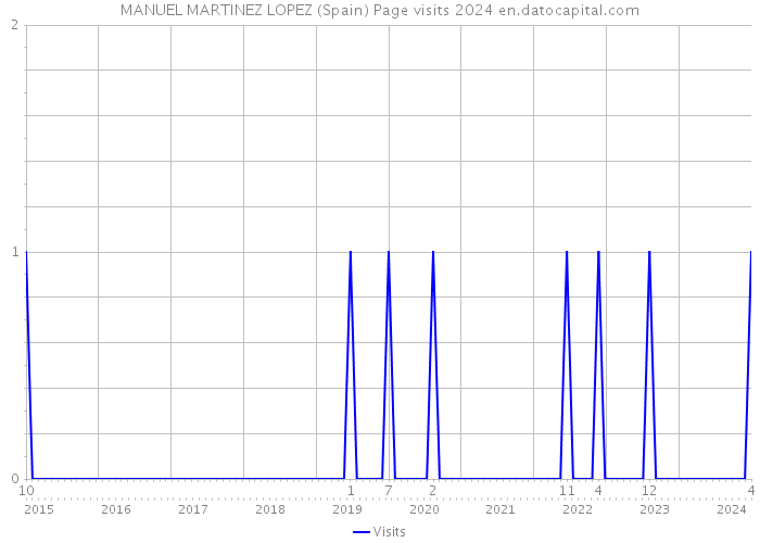 MANUEL MARTINEZ LOPEZ (Spain) Page visits 2024 