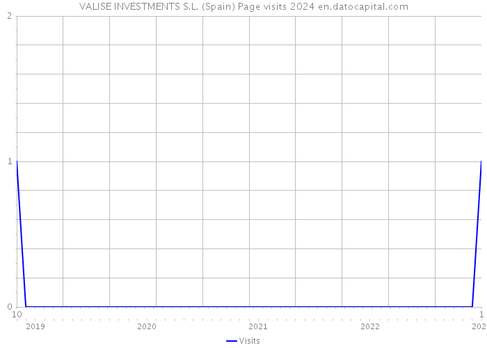VALISE INVESTMENTS S.L. (Spain) Page visits 2024 