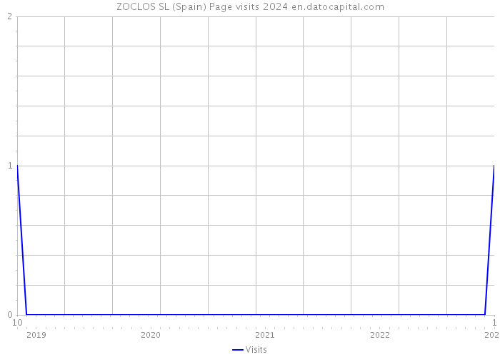 ZOCLOS SL (Spain) Page visits 2024 