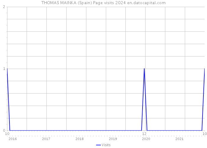 THOMAS MAINKA (Spain) Page visits 2024 