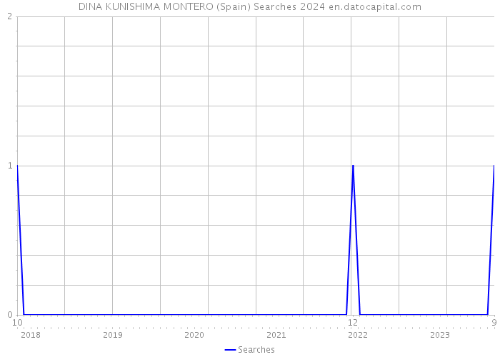 DINA KUNISHIMA MONTERO (Spain) Searches 2024 