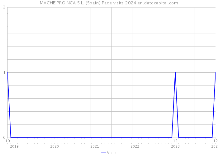 MACHE PROINCA S.L. (Spain) Page visits 2024 