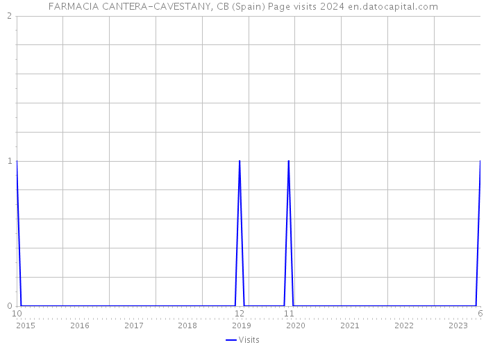 FARMACIA CANTERA-CAVESTANY, CB (Spain) Page visits 2024 