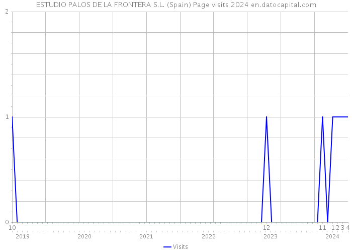 ESTUDIO PALOS DE LA FRONTERA S.L. (Spain) Page visits 2024 