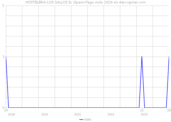 HOSTELERIA LOS GALLOS SL (Spain) Page visits 2024 