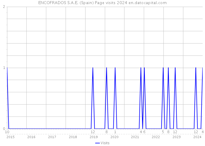 ENCOFRADOS S.A.E. (Spain) Page visits 2024 