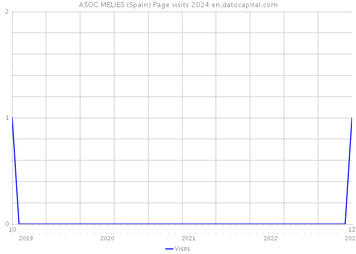 ASOC MELIES (Spain) Page visits 2024 