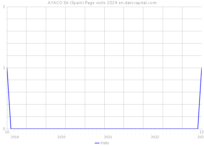 AYACO SA (Spain) Page visits 2024 
