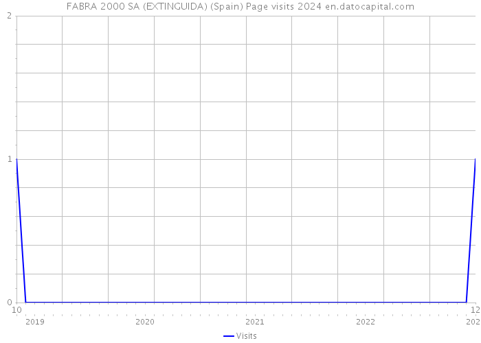 FABRA 2000 SA (EXTINGUIDA) (Spain) Page visits 2024 