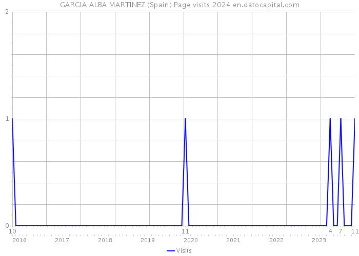 GARCIA ALBA MARTINEZ (Spain) Page visits 2024 