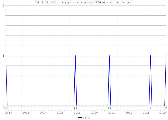 CASTIGLIONE SL (Spain) Page visits 2024 
