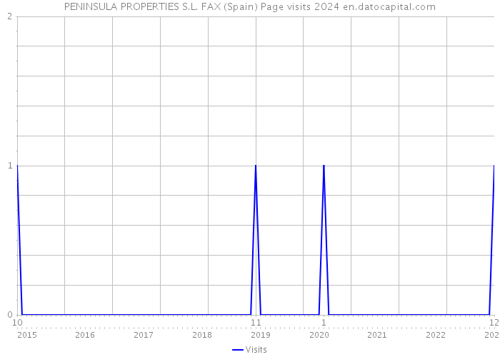 PENINSULA PROPERTIES S.L. FAX (Spain) Page visits 2024 