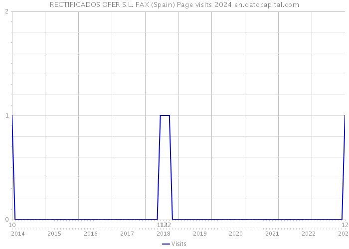 RECTIFICADOS OFER S.L. FAX (Spain) Page visits 2024 