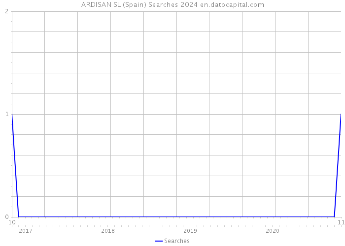 ARDISAN SL (Spain) Searches 2024 