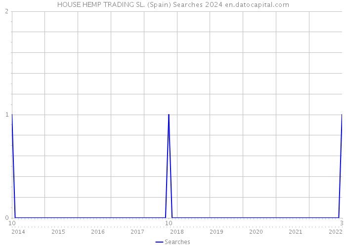 HOUSE HEMP TRADING SL. (Spain) Searches 2024 