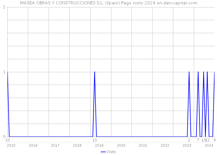 MASEA OBRAS Y CONSTRUCCIONES S.L. (Spain) Page visits 2024 
