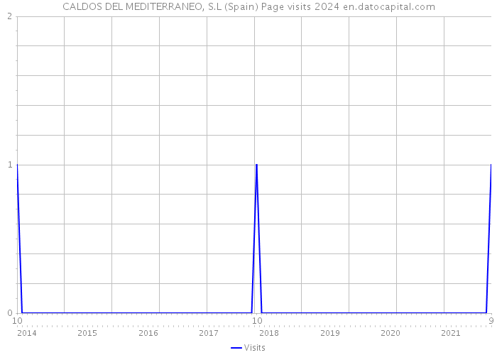 CALDOS DEL MEDITERRANEO, S.L (Spain) Page visits 2024 
