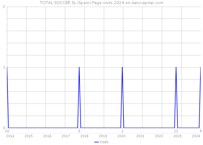 TOTAL SOCCER SL (Spain) Page visits 2024 
