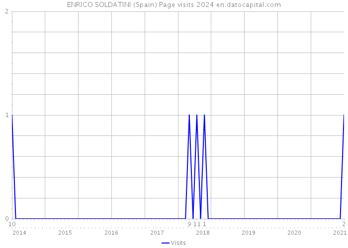 ENRICO SOLDATINI (Spain) Page visits 2024 