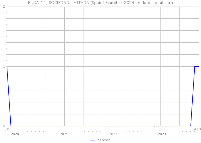 ENDA 4.1, SOCIEDAD LIMITADA (Spain) Searches 2024 