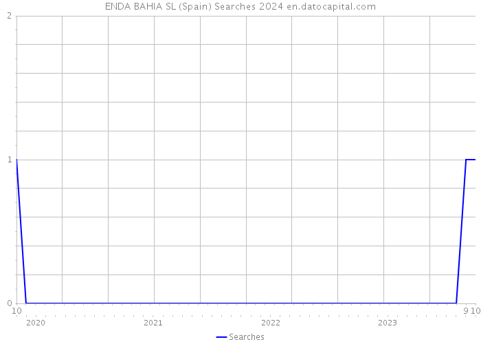 ENDA BAHIA SL (Spain) Searches 2024 