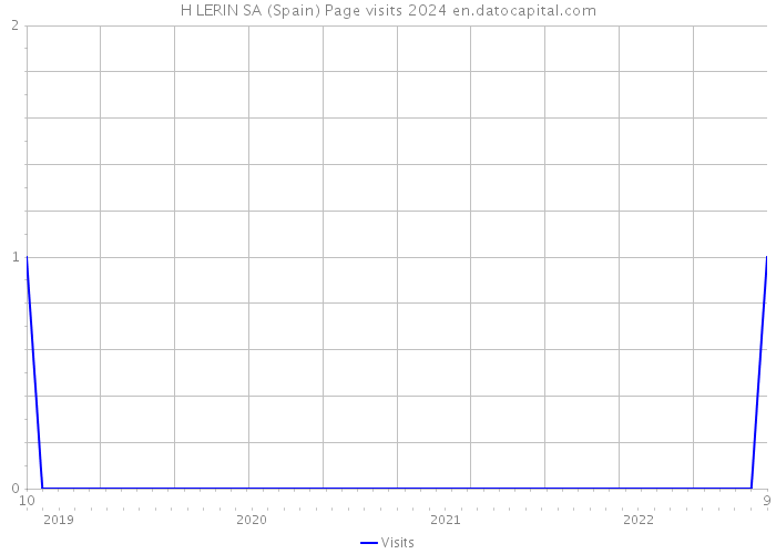 H LERIN SA (Spain) Page visits 2024 