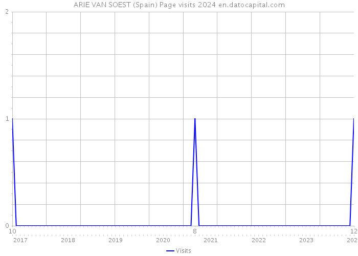 ARIE VAN SOEST (Spain) Page visits 2024 