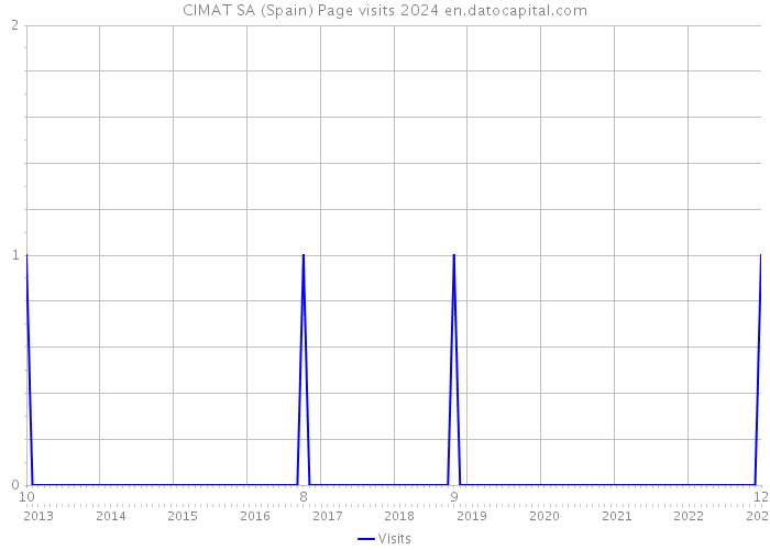 CIMAT SA (Spain) Page visits 2024 