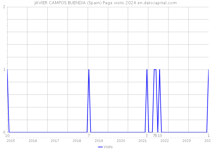 JAVIER CAMPOS BUENDIA (Spain) Page visits 2024 